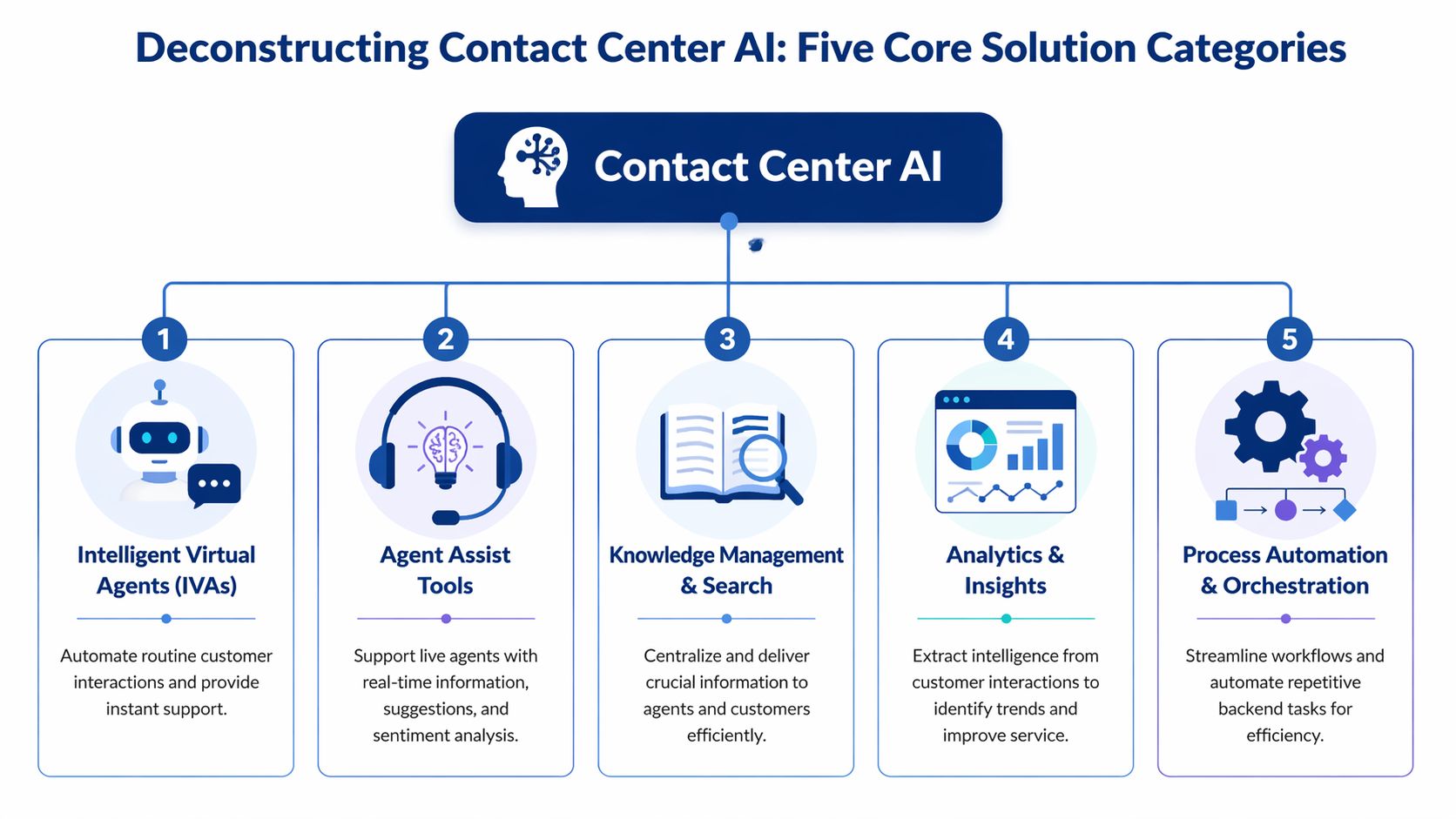 A diagram illustrating five core categories of Contact Center AI solutions for customer service optimization.