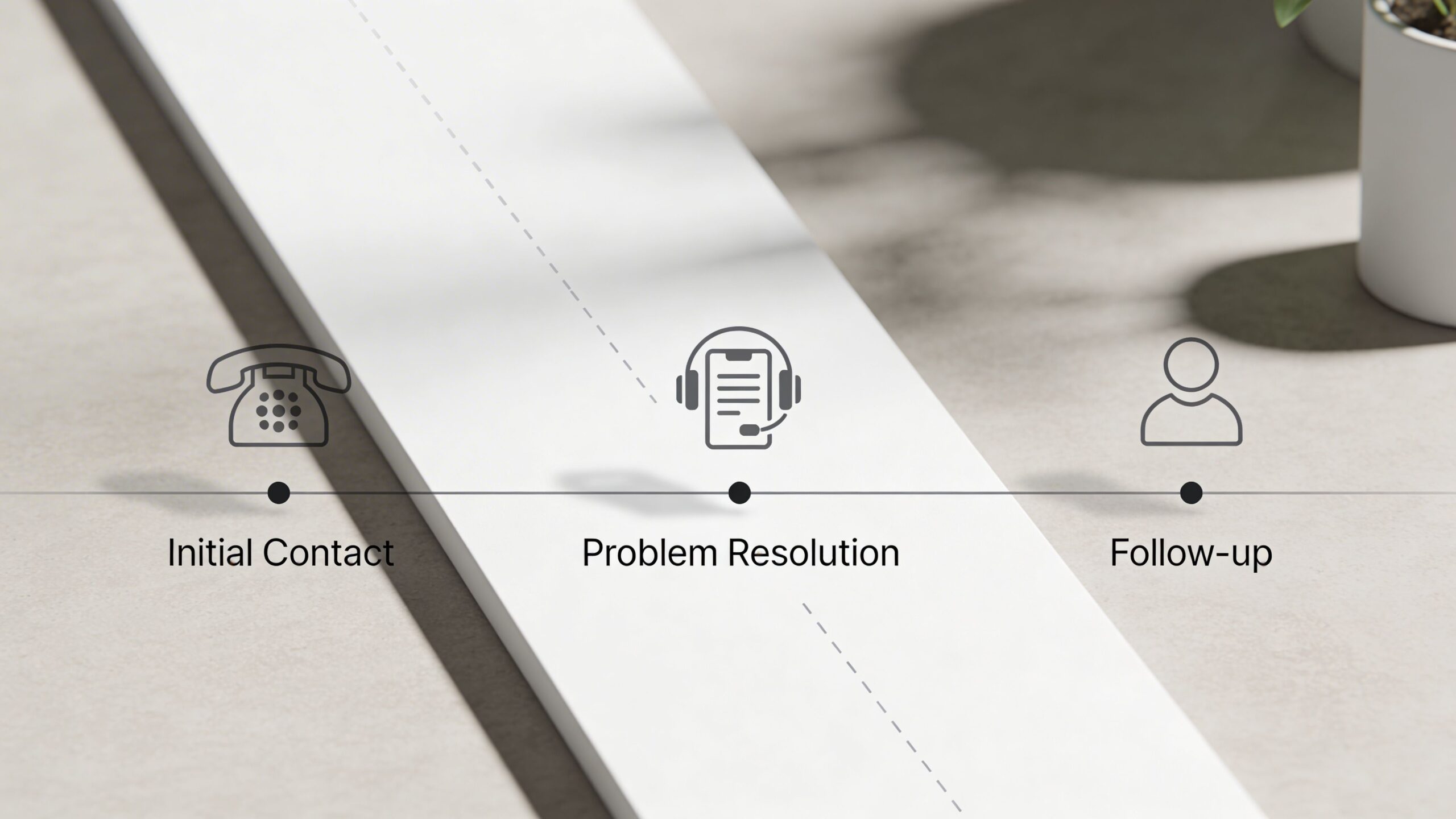 A minimalist process flow diagram showing three steps: initial contact, problem resolution, and follow-up on a desk.
