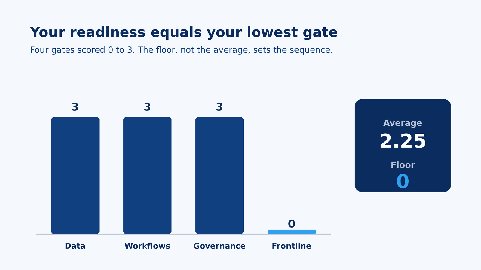 Bar chart showing three gates scored 3 and one gate scored 0, with an average of 2.25 but a floor of 0