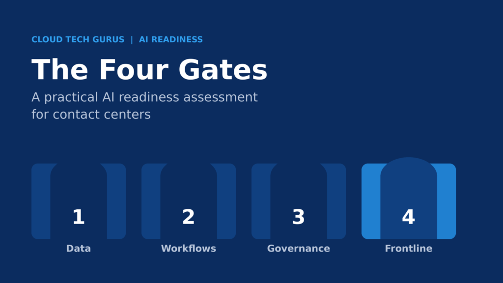 Four numbered gates labeled Data, Workflows, Governance, and Frontline, representing the four-gate AI readiness assessment for contact centers