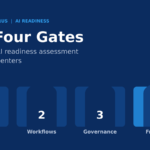 The Four Gates: A Practical AI Readiness Assessment for Contact Centers