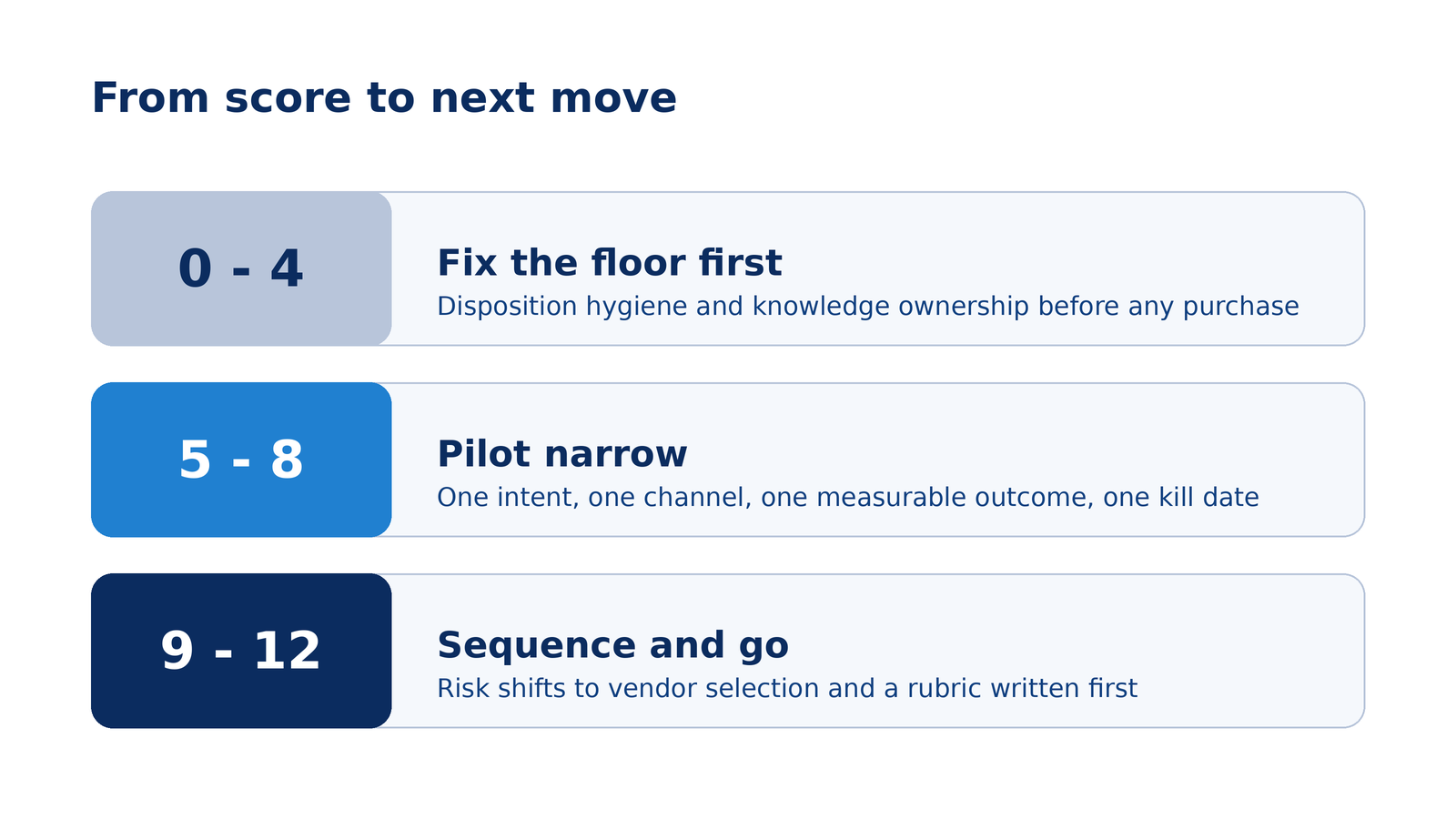 Three-tier ladder: scores 0 to 4 fix the floor first, 5 to 8 pilot narrow, and 9 to 12 sequence and go