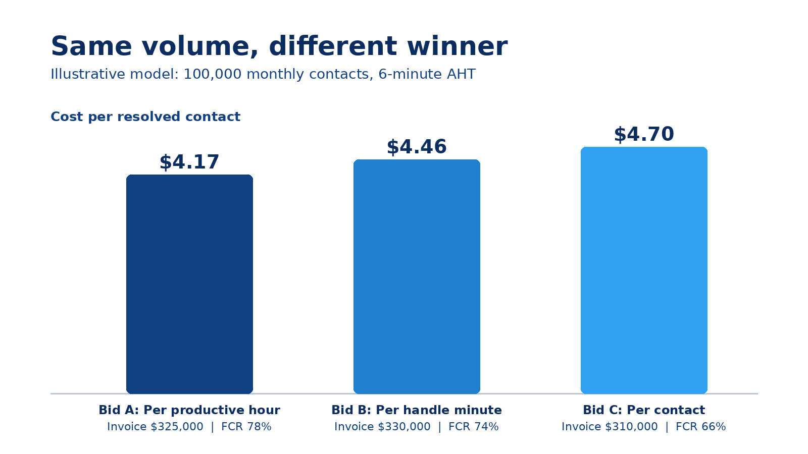Bar chart of an illustrative model showing cost per resolved contact: Bid A $4.17, Bid B $4.46, Bid C $4.70