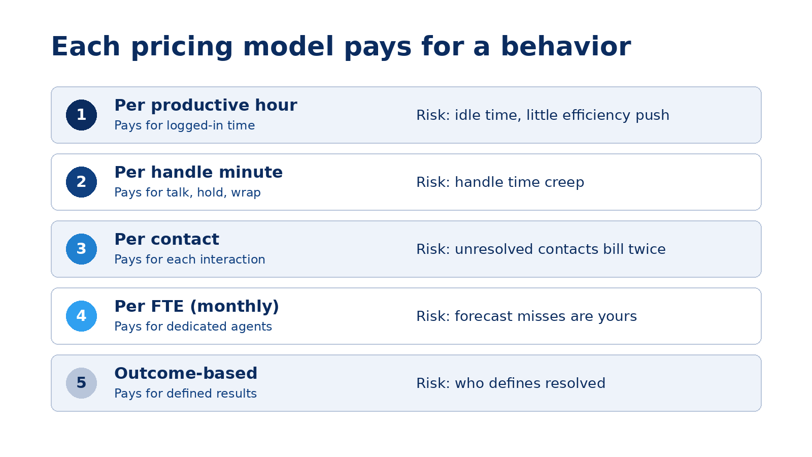 List of five BPO pricing models with what each pays for and the main risk of each