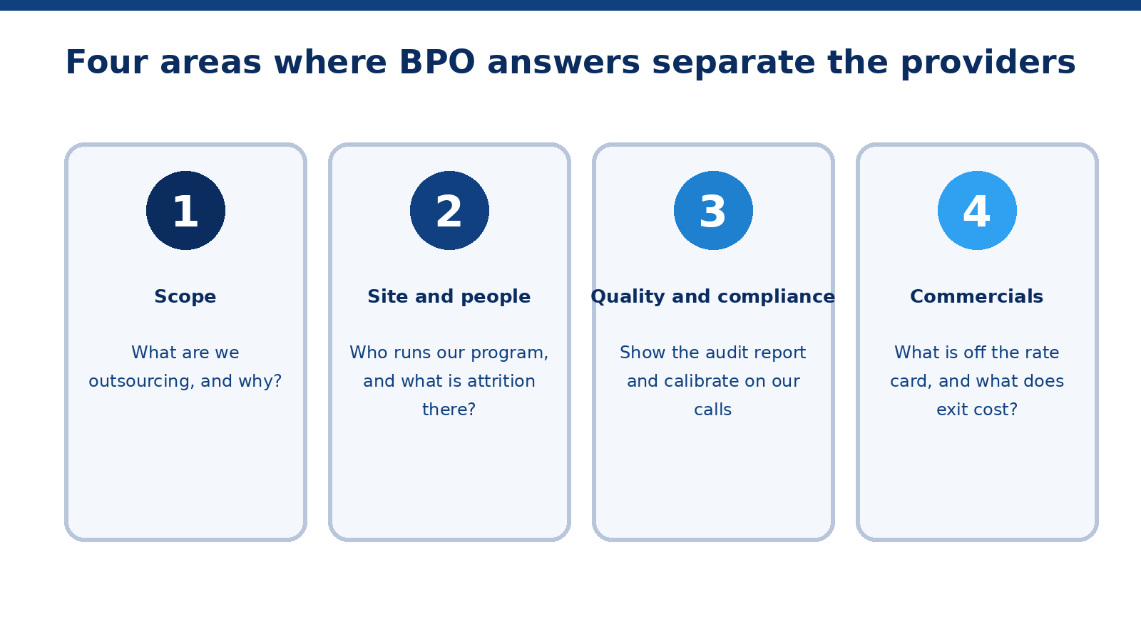 Four numbered cards showing the question areas for BPO selection: scope, site and people, quality and compliance, and commercials