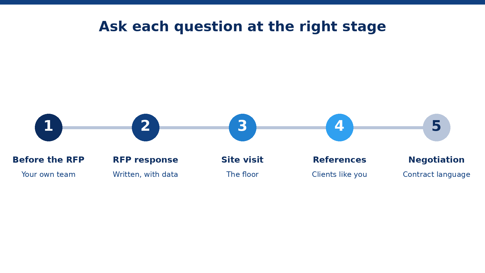 Five-step timeline showing when to ask BPO selection questions: before the RFP, RFP response, site visit, references, and negotiation