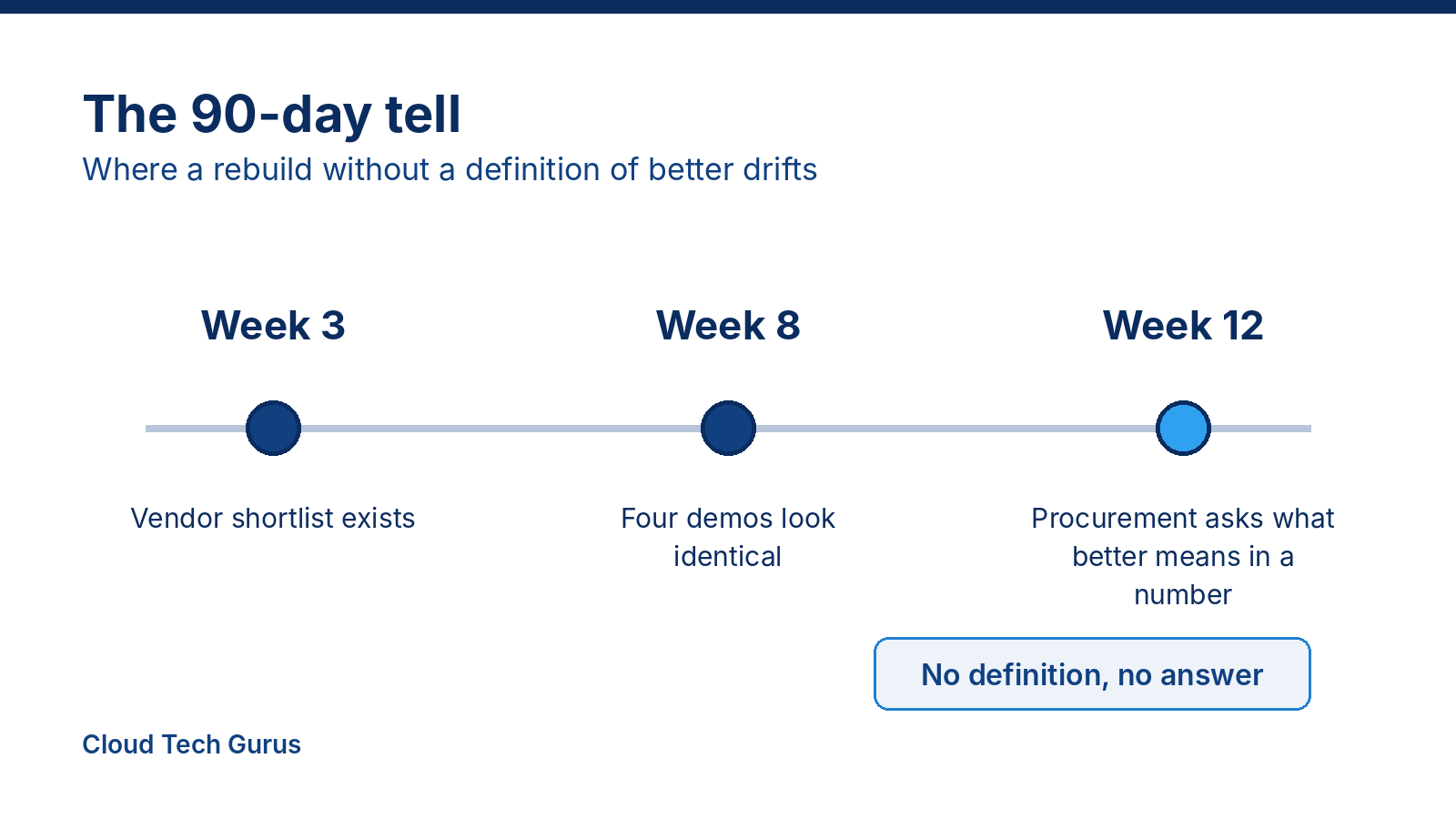 Timeline of the first twelve weeks of a contact center rebuild: shortlist at week three, identical demos at week eight, and the question of what better means in a number at week twelve