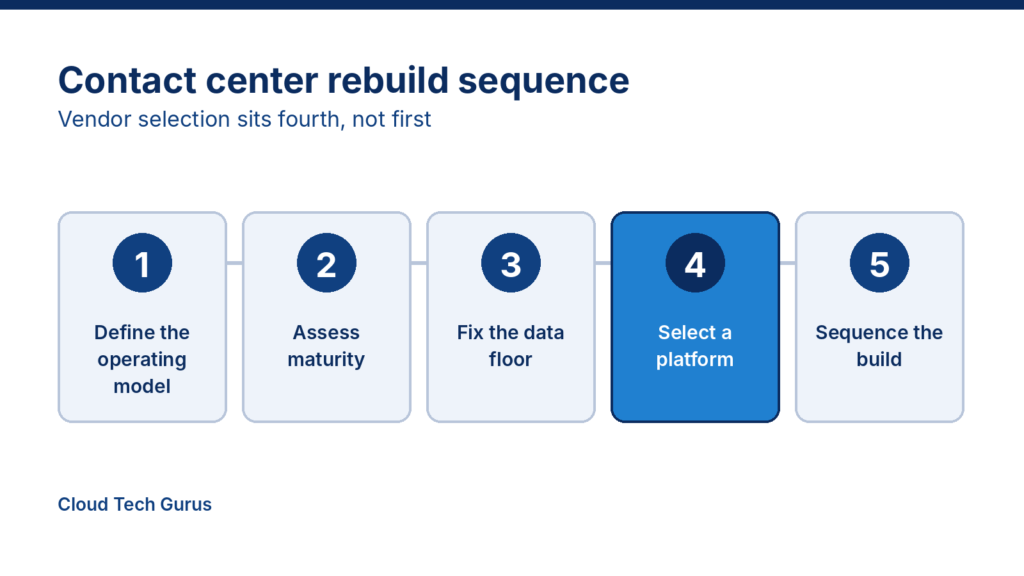 Five numbered steps of a contact center rebuild sequence: define the operating model, assess maturity, fix the data floor, select a platform, and sequence the build, with platform selection highlighted fourth