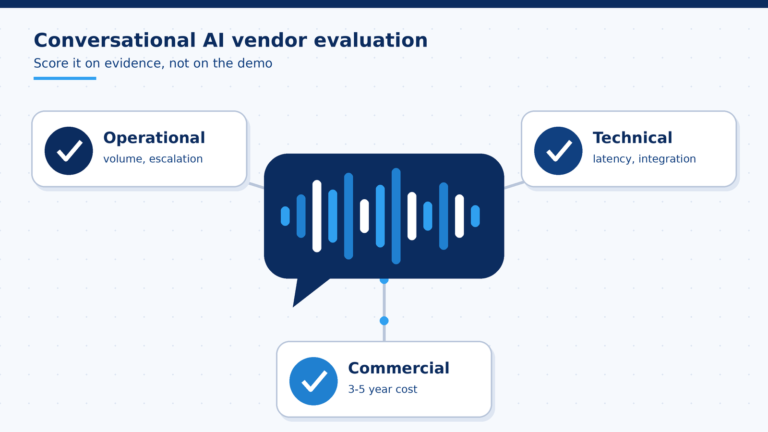 Speech bubble with sound waveform connected to three scorecards labeled Operational, Technical, and Commercial, representing conversational AI vendor evaluation criteria