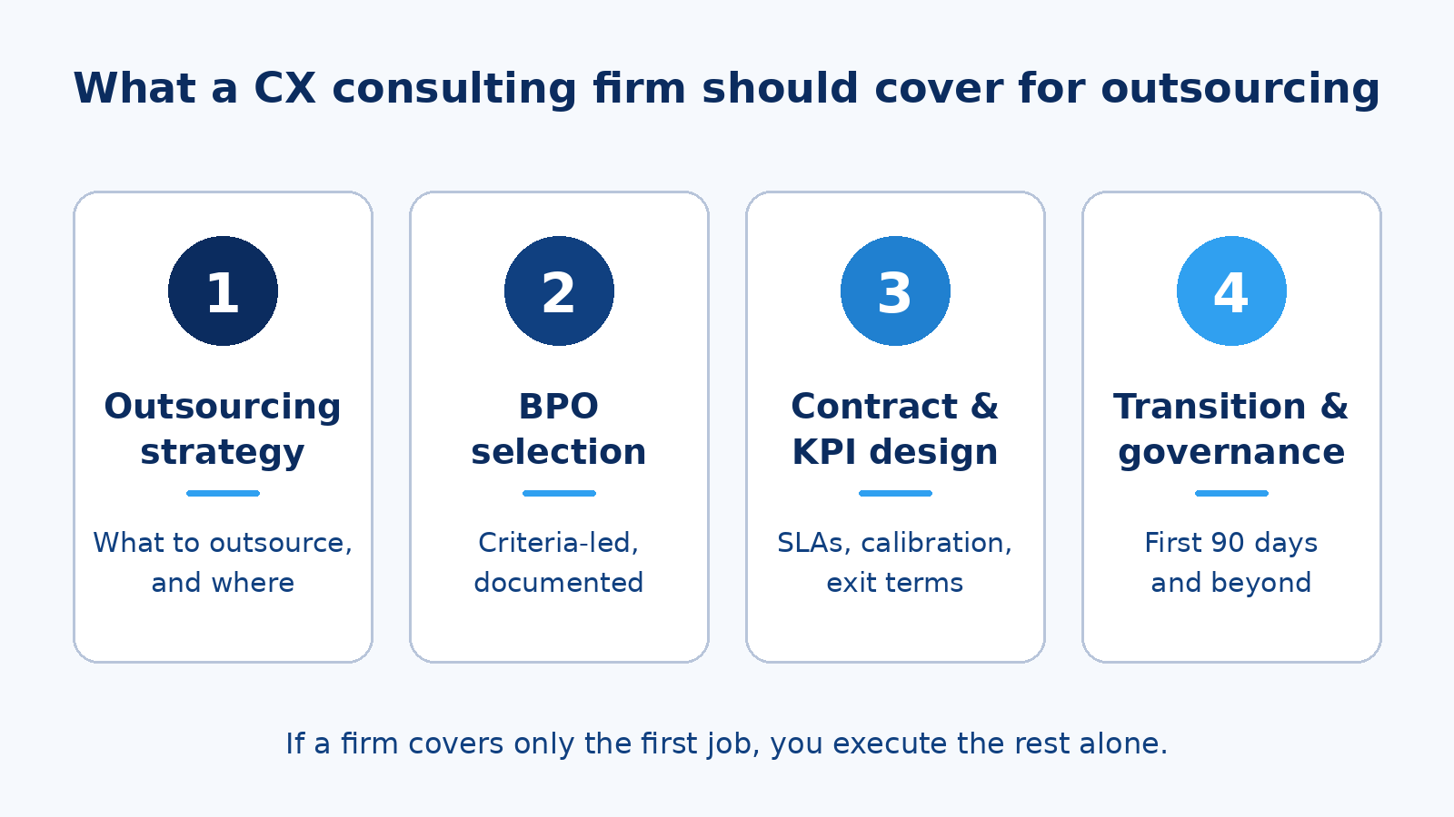 Four numbered cards showing the jobs a CX consulting firm should cover for outsourcing: strategy, BPO selection, contract and KPI design, and transition and governance