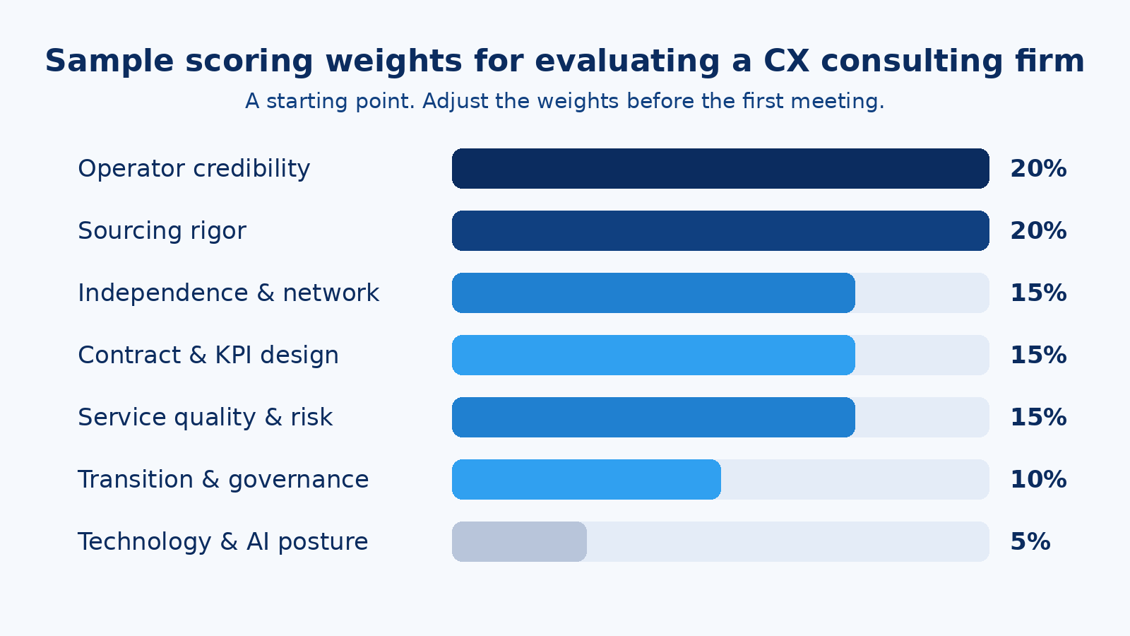Horizontal bar chart of sample scoring weights for evaluating a CX consulting firm, led by operator credibility and sourcing rigor at 20 percent each