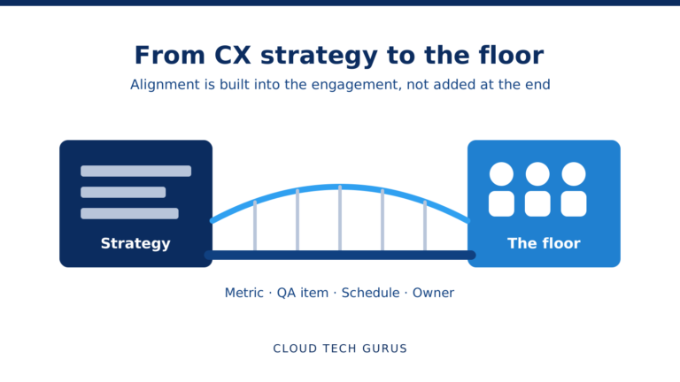 Illustration of a bridge connecting a strategy document to a contact center floor, labeled metric, QA item, schedule, and owner