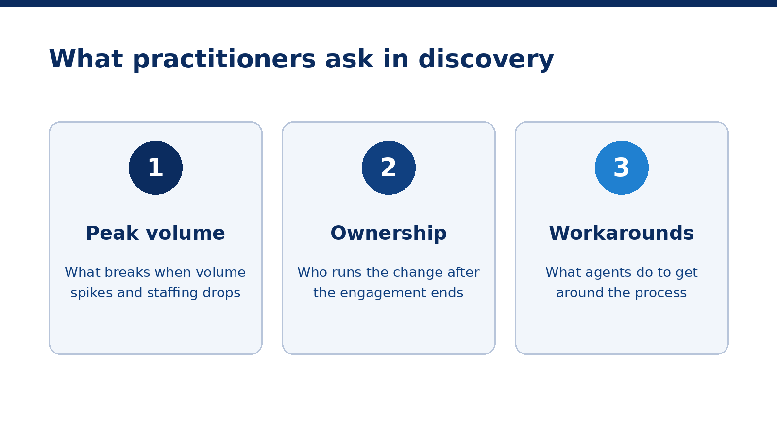 Three icon cards showing the practitioner discovery questions: peak volume, ownership after go-live, and agent workarounds