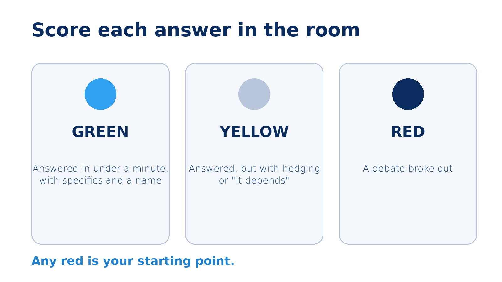 Three cards showing the self-assessment scoring: green for answered in under a minute with specifics, yellow for hedged answers, red for a debate breaking out