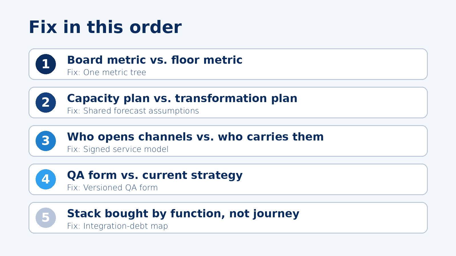 Five numbered rows listing the CX misalignments to fix in order: board metric versus floor metric, capacity plan versus transformation plan, channel ownership, QA form versus strategy, and stack bought by function