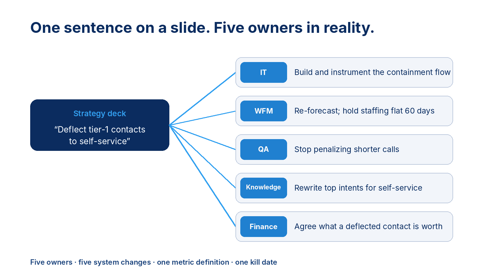 One strategy deck recommendation fanning out to five owners: IT, WFM, QA, Knowledge, and Finance, each with a specific system change