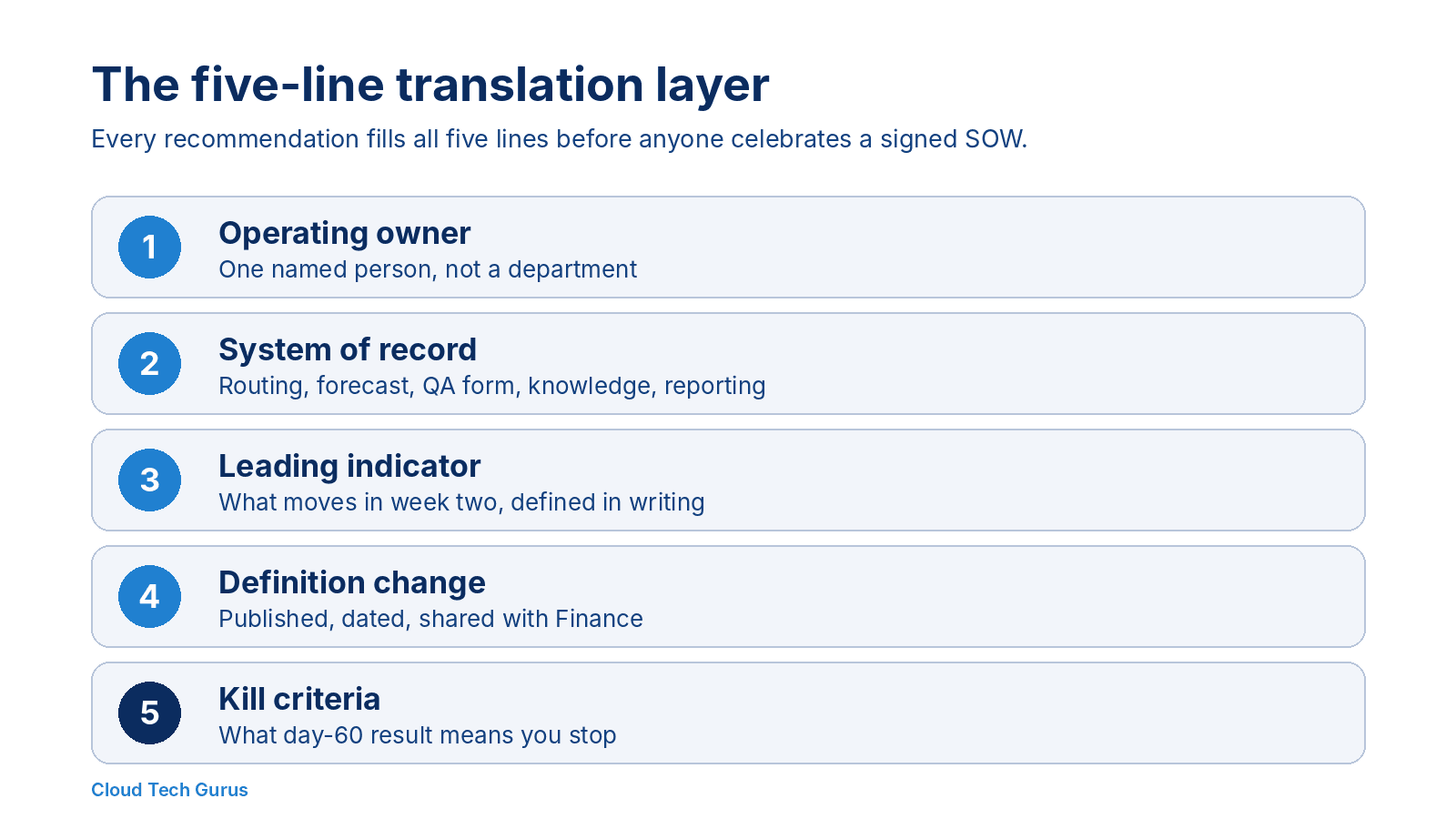 Five numbered rows listing the translation layer: operating owner, system of record, leading indicator, definition change, and kill criteria