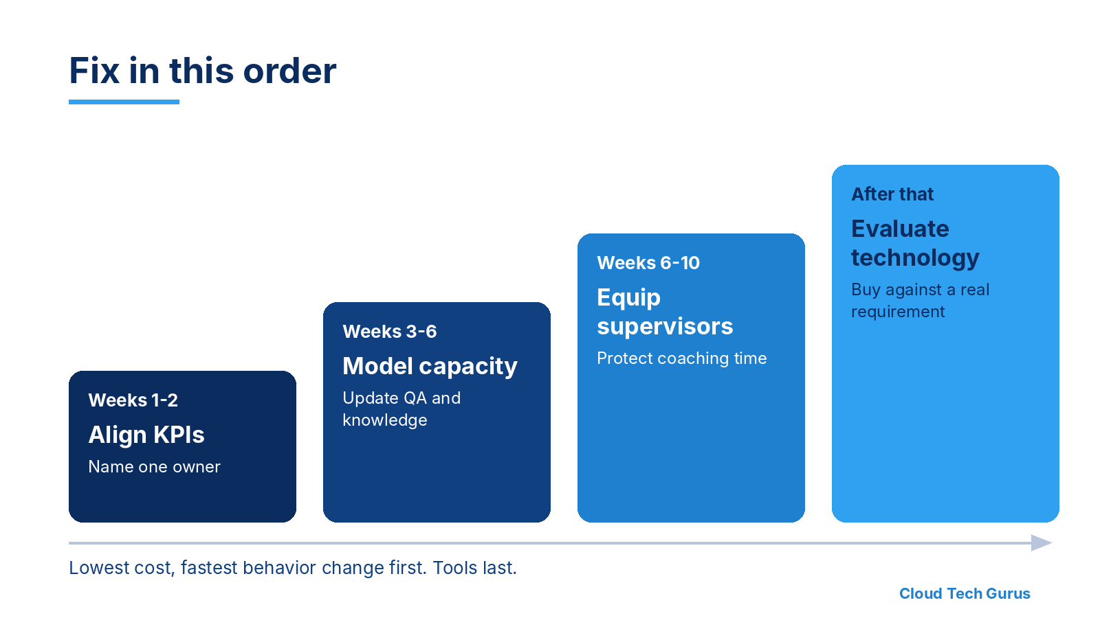 Four ascending steps showing the order to fix CX operations alignment: align KPIs and name an owner, model capacity and update QA and knowledge, equip supervisors, then evaluate technology