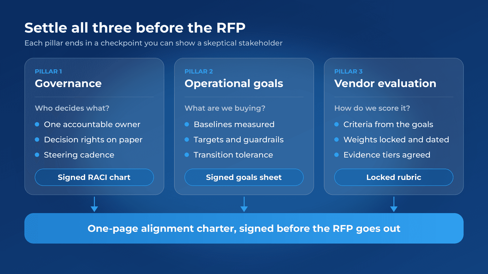Three alignment pillars, governance, operational goals, and vendor evaluation, each ending in a checkpoint that feeds one signed alignment charter