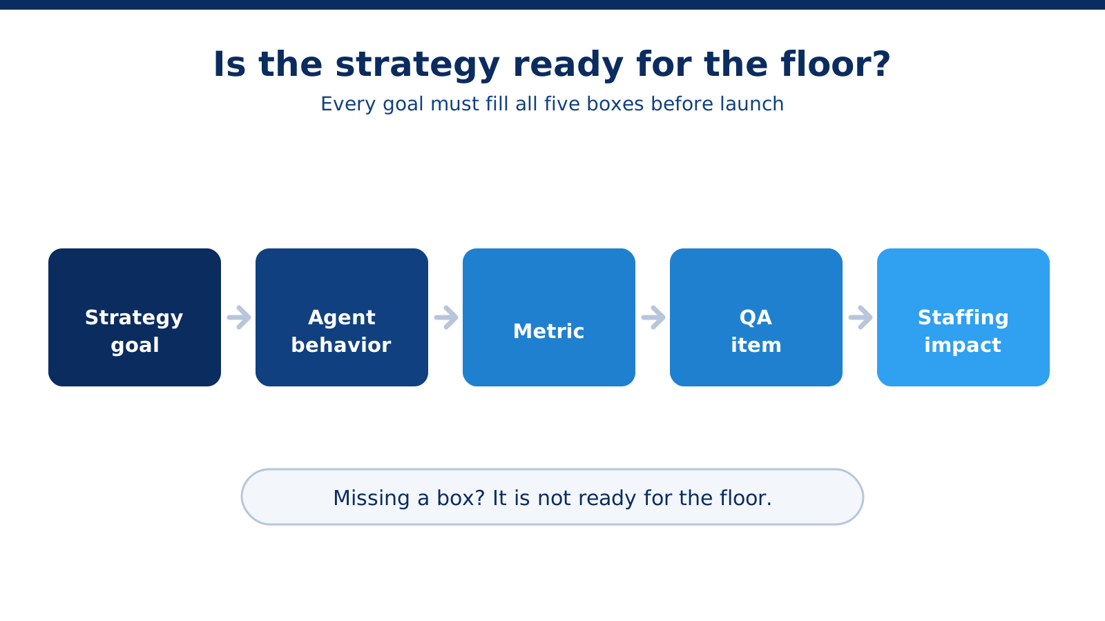 Five connected boxes showing the chain every CX strategy goal must complete before launch: strategy goal, agent behavior, metric, QA item, and staffing impact