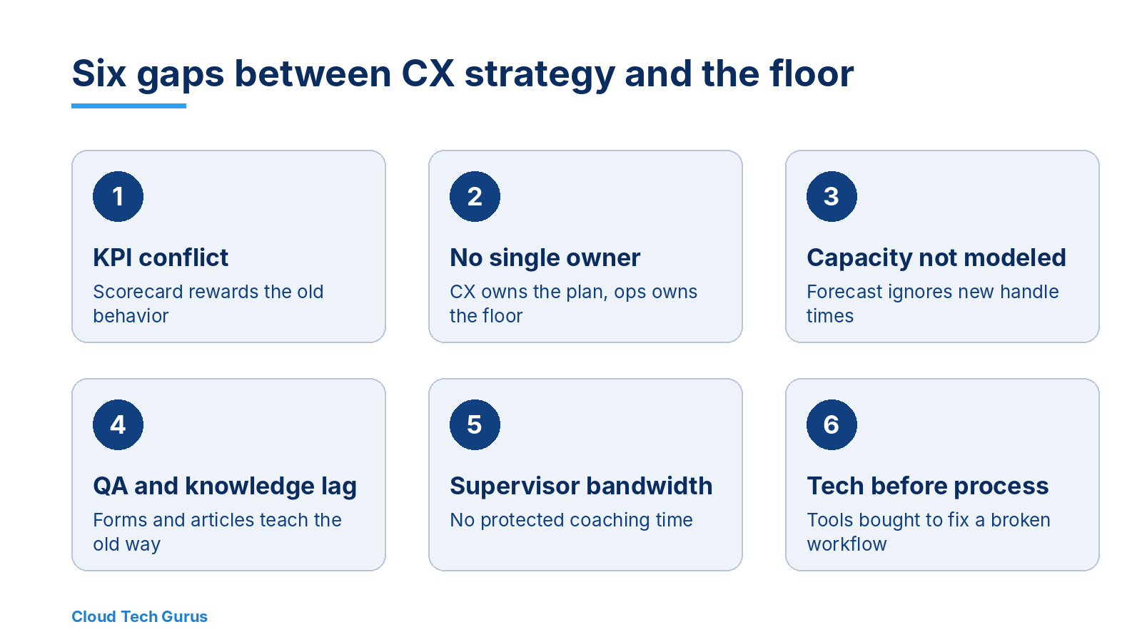Six numbered cards naming the operational gaps that stall CX strategy: KPI conflict, no single owner, capacity not modeled, QA and knowledge lag, supervisor bandwidth, technology before process