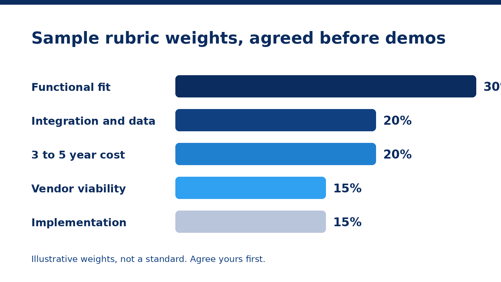 Five-bar weighted rubric diagram showing sample evaluation criteria for CX vendor selection