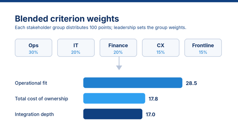 Stakeholder groups with group weights feeding blended criterion weights: operational fit 28.5, total cost of ownership 17.8, integration depth 17.0