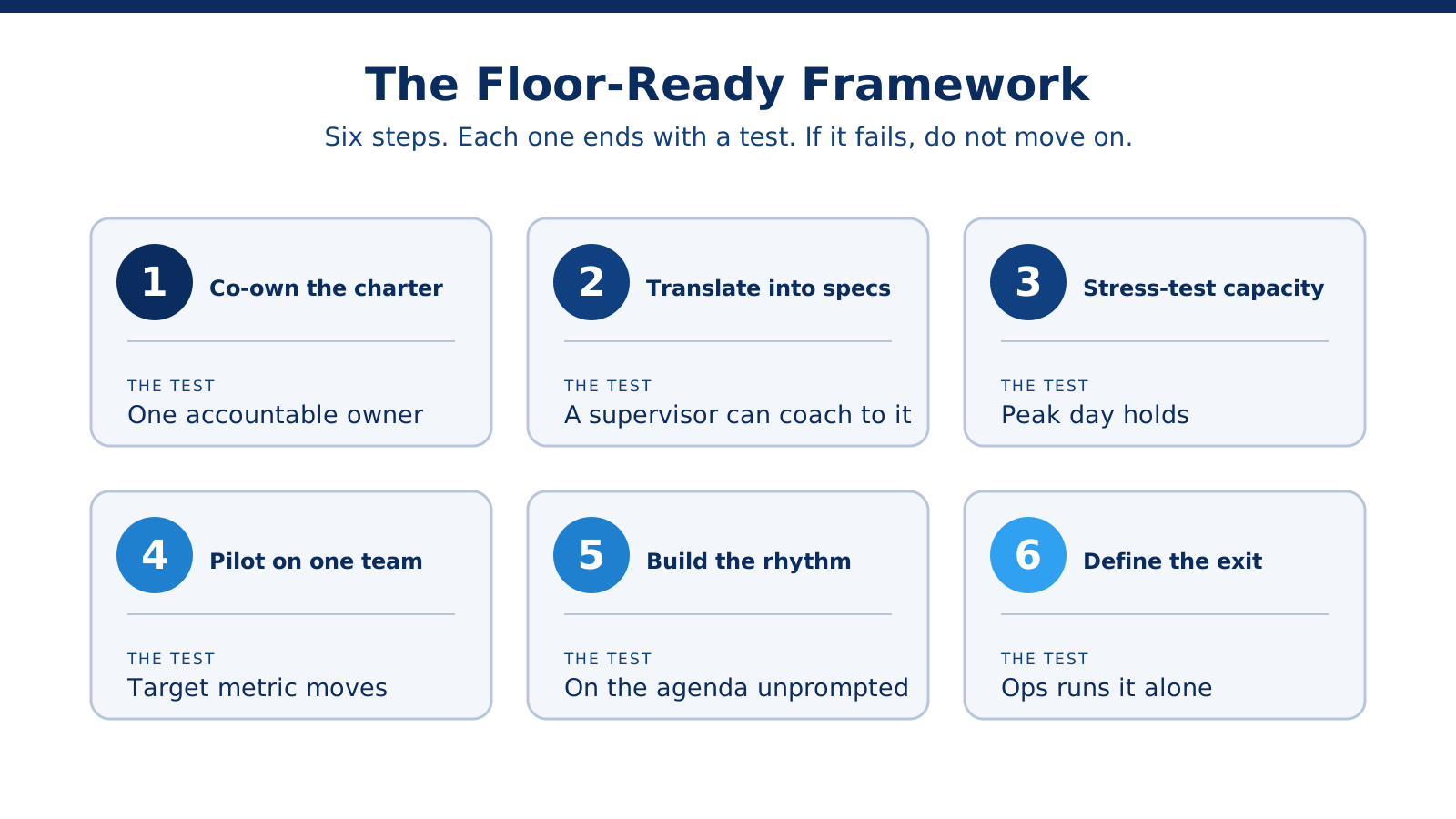 Six numbered cards showing the Floor-Ready Framework steps for aligning CX consulting with operations: co-own the charter, translate strategy into specs, stress-test capacity, pilot on one team, build the operating rhythm, and define the exit