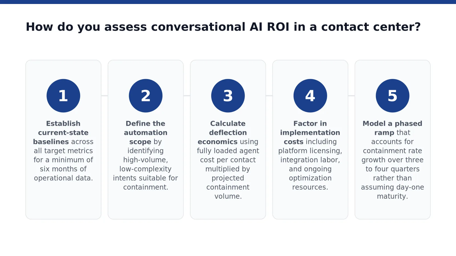 How do you assess conversational AI ROI in a contact center in Enterprise CX Leaders