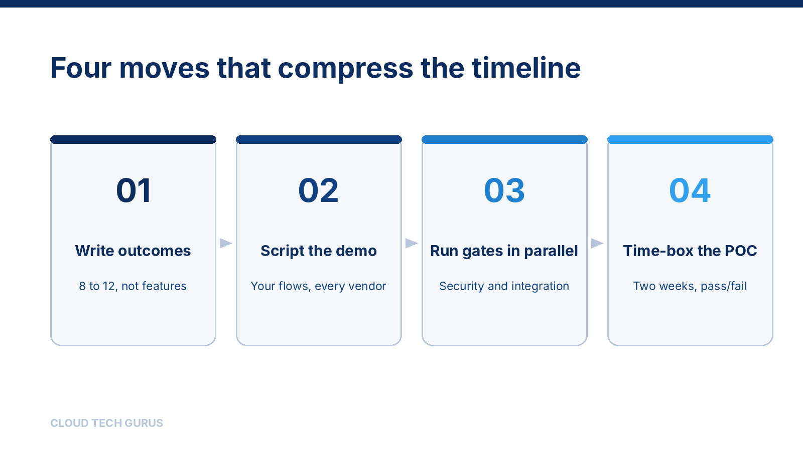 Four numbered cards showing the compression moves: write outcomes, script the demo, run gates in parallel, time-box the POC