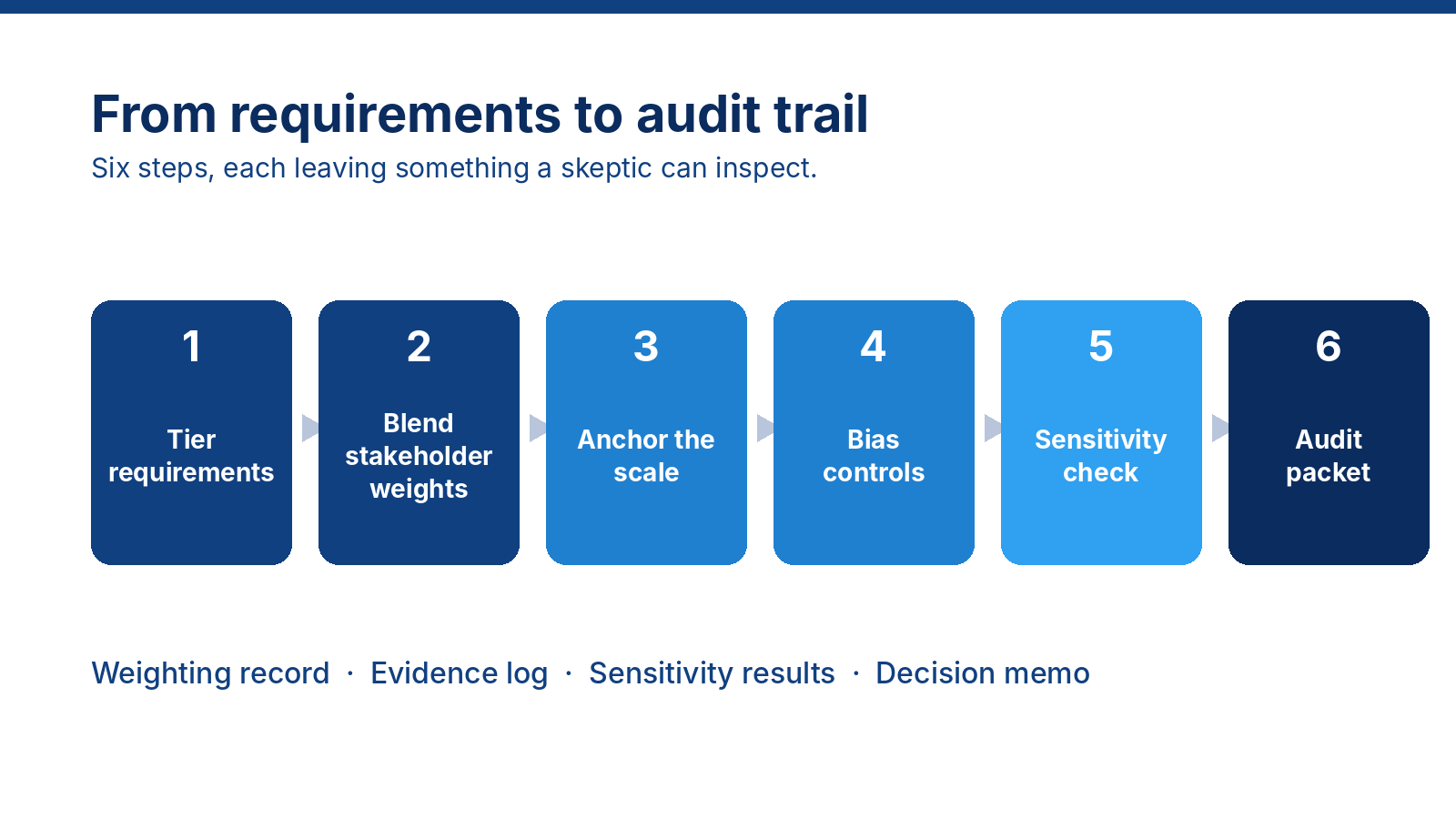 Six numbered steps from tiering requirements to an audit packet: tier requirements, blend stakeholder weights, anchor the scale, bias controls, sensitivity check, audit packet